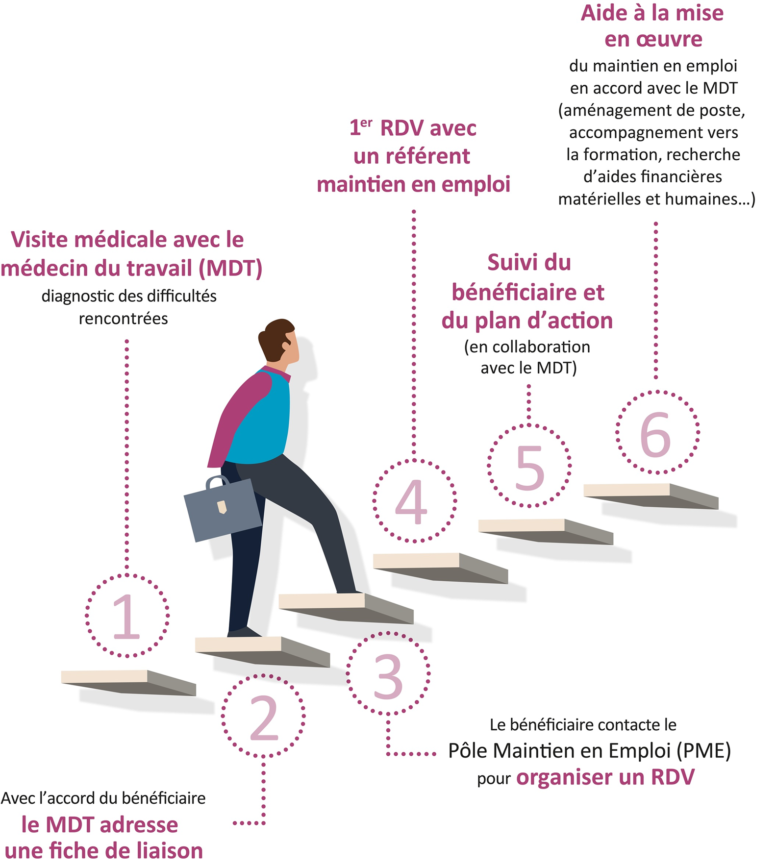 Les étape du suivi par le pôle maintien en emploi